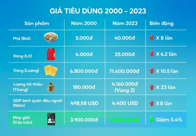 Giá vàng năm 2000 bao tiền một chỉ?