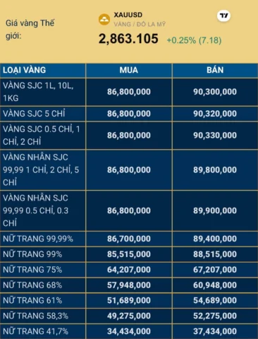 Giá vàng SJC niêm yết tại Khánh Hòa năm 2025