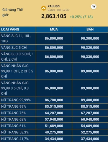 Giá vàng SJC niêm yết