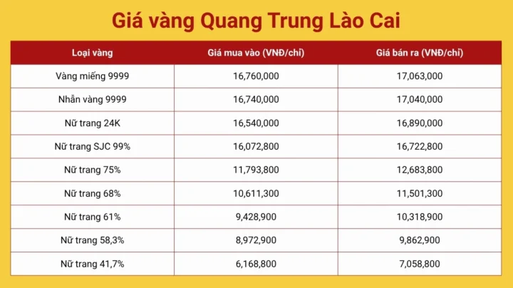 Giá vàng tại Lào Cai hôm nay