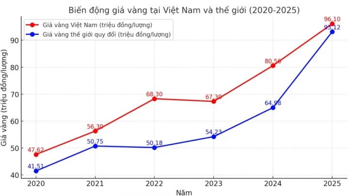 Giá vàng Việt Nam qua các năm