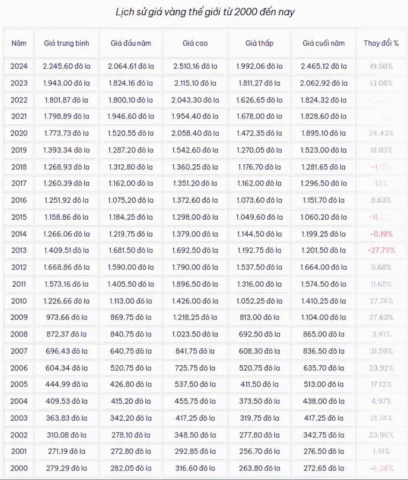 Vàng 24K Giá: Dự báo 2026 và Bí quyết đầu tư hiệu quả Lịch sử giá vàng 24k thế giới từ 2000