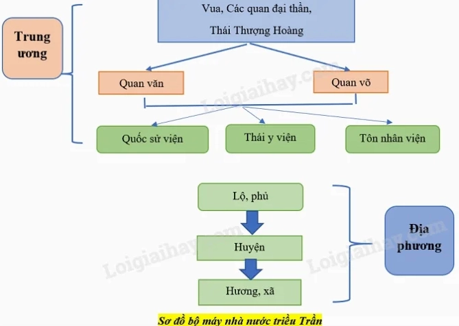 Hoàn Chỉnh Bộ Máy Nhà Nước Chuyên Chế Tập Quyền Đại Việt Triều Đại Nào? Minh họa bộ máy nhà nước Đại Việt
