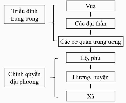 Minh họa bộ máy nhà nước thời Trần