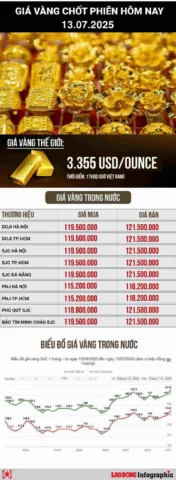 Nhà đầu tư theo dõi biểu đồ giá vàng