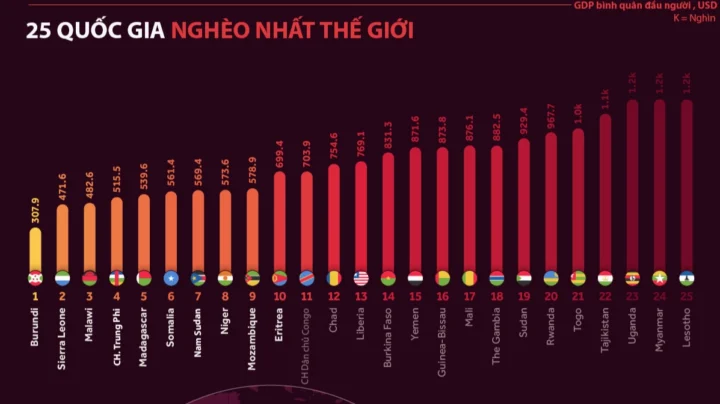 nuoc-nao-ngheo-nhat-the-gioi-danh-sach-cac-quoc-gia-kho-khan_416