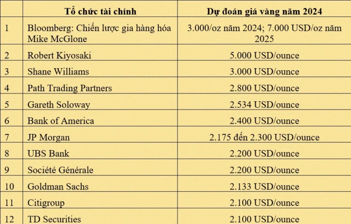 Đồ họa biểu tượng tiền tệ và vàng