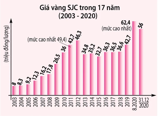 Đồ họa giá vàng biến động