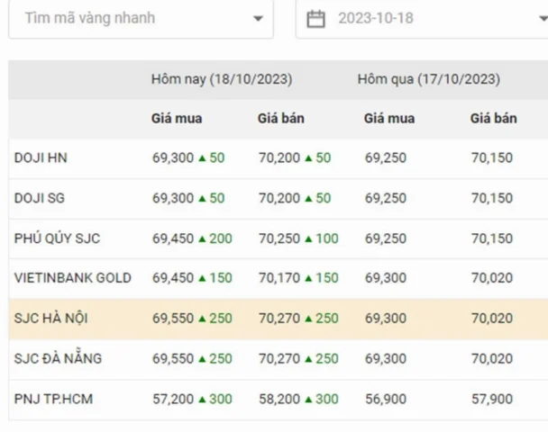 Đồ họa minh họa giá vàng 18