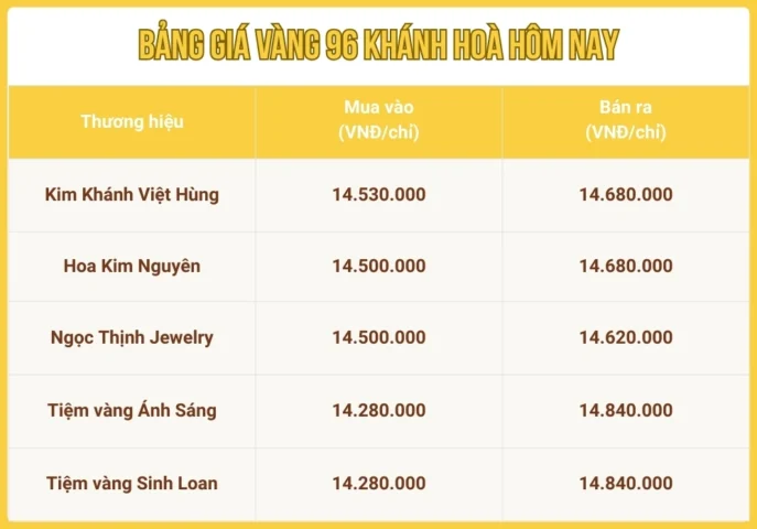 Phân tích xu hướng giá vàng 96