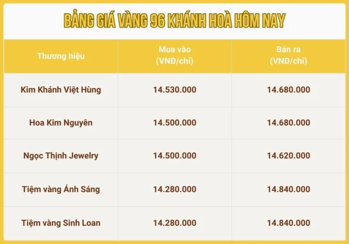 Phân tích xu hướng tăng giảm giá vàng 96 tại Khánh Hòa