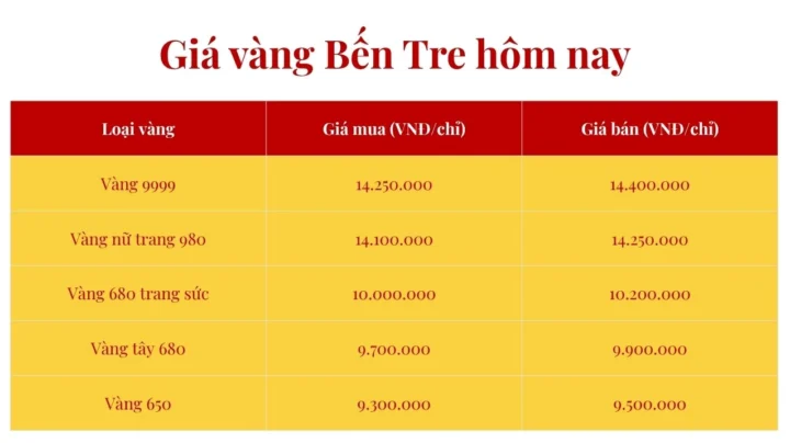 Tham khảo giá vàng Bến Tre hôm nay