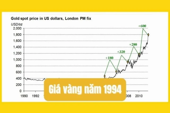 Tổng hợp giá vàng năm 1994