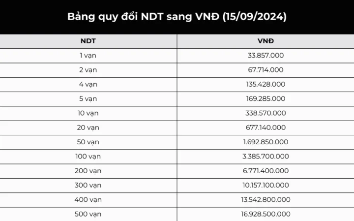 Tỷ giá Nhân Dân Tệ và Đồng Việt Nam cập nhật mới nhất