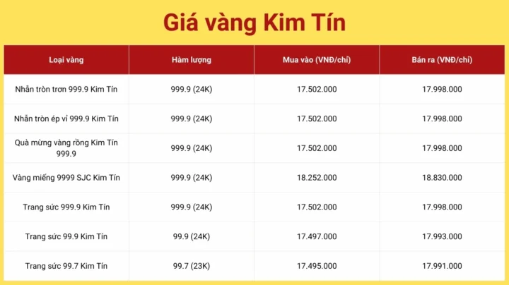 Giá Vàng Kim Tín Cao Bằng Hôm Nay Bao Tiền 1 Chỉ: Cập Nhật 2026 Vàng Kim Tín và các loại vàng khác
