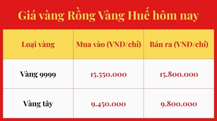 Giá Vàng Hôm Nay Tại Huế: Tăng Hay Giảm? Dự Báo 2026 Vàng Rồng Vàng Huế hôm nay